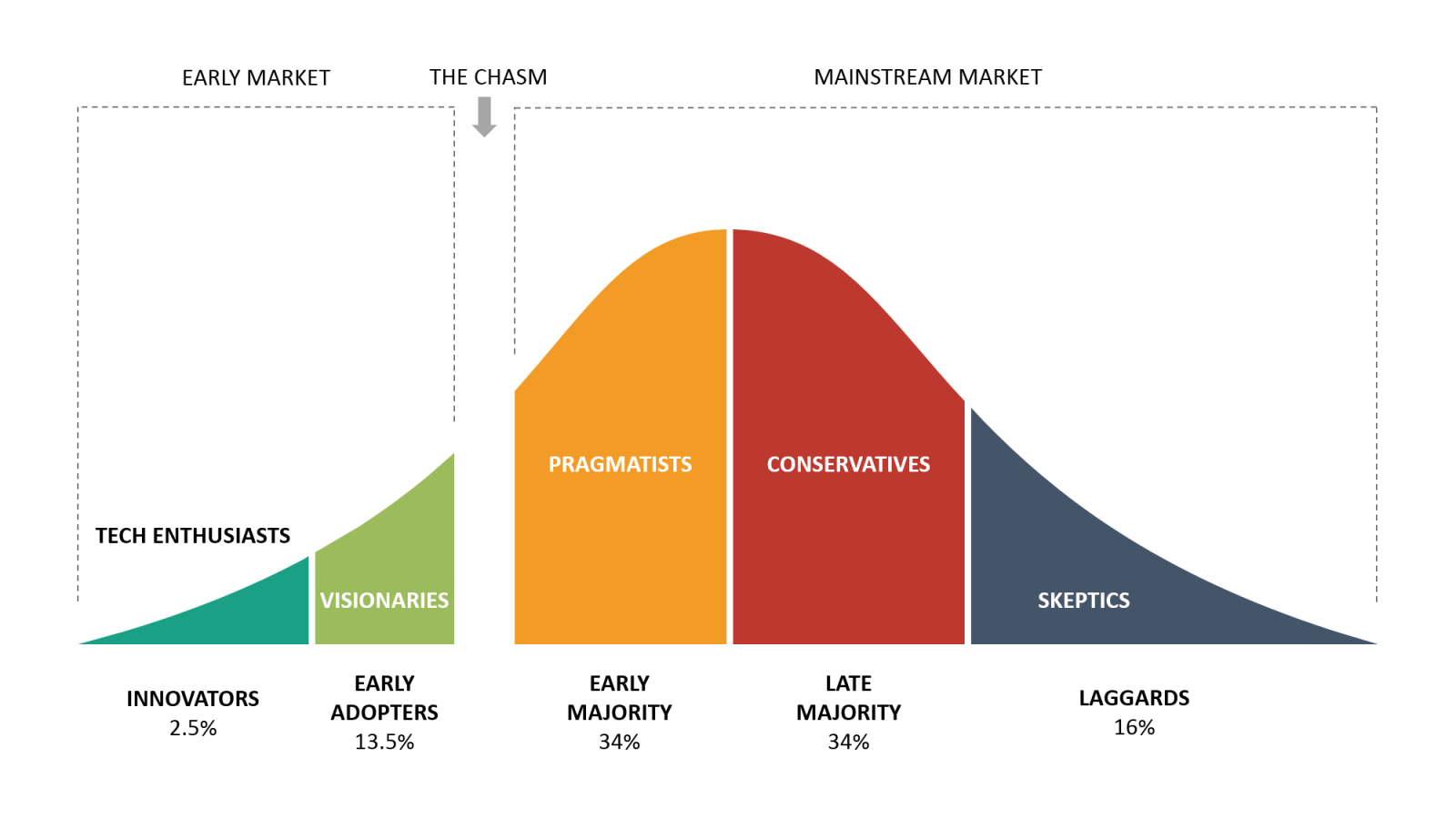 Crossing the Chasm — Technology Adoption Lifecycle bell curve diagram
